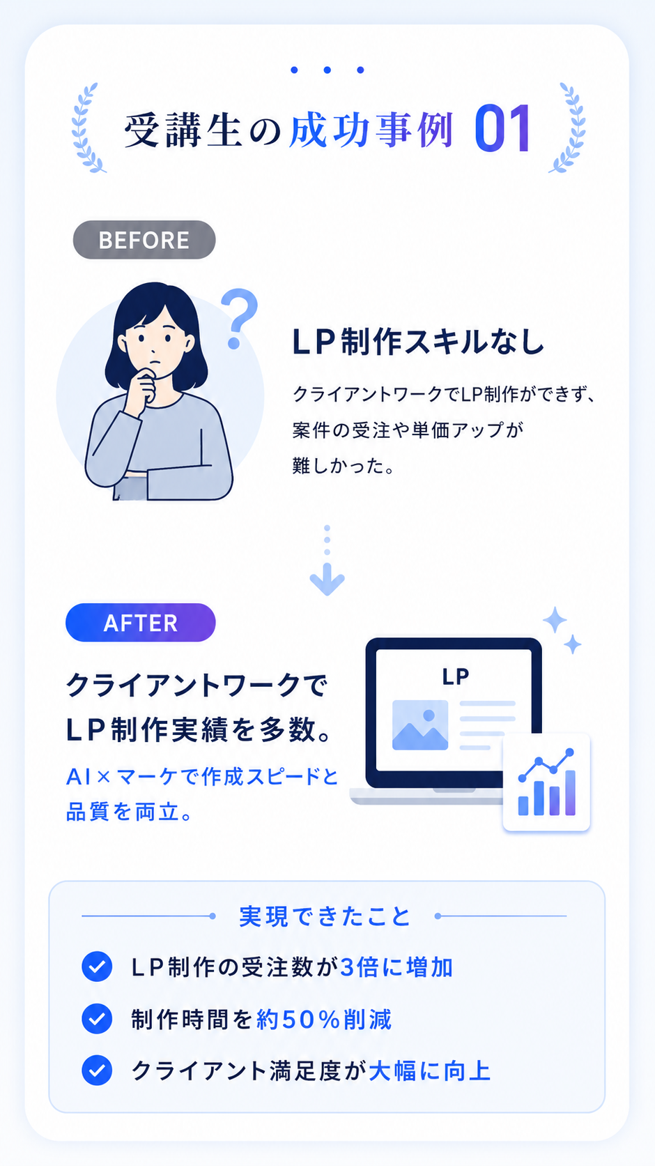 成功事例 01 LP制作スキルなし → 受注3倍